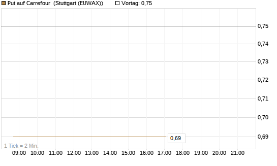 Put auf Carrefour [Vontobel] Chart