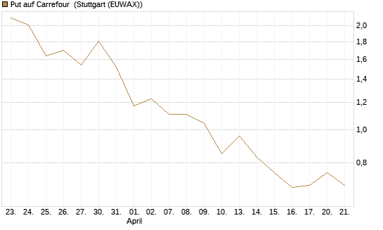 Put auf Carrefour [Vontobel] Chart