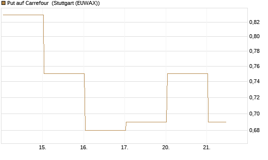 Put auf Carrefour [Vontobel] Chart