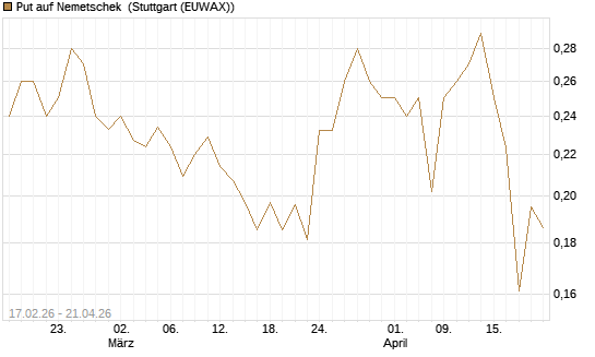 Put auf Nemetschek [Vontobel] Chart