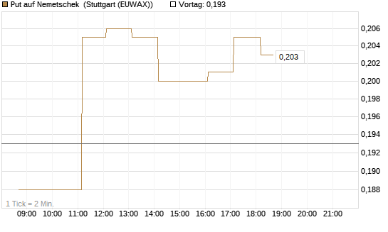 Put auf Nemetschek [Vontobel] Chart