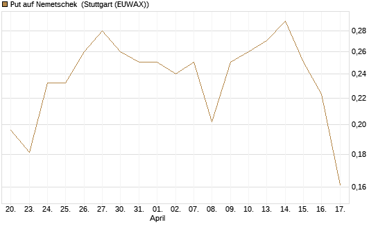 Put auf Nemetschek [Vontobel] Chart