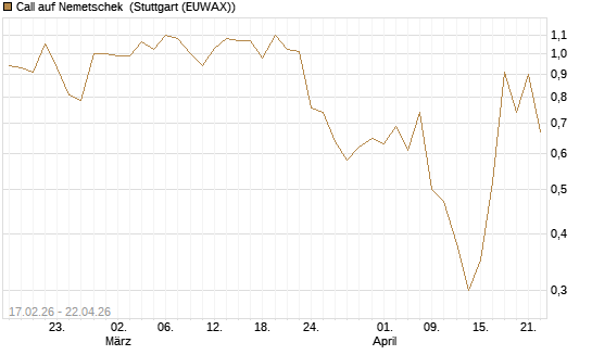 Call auf Nemetschek [Vontobel] Chart