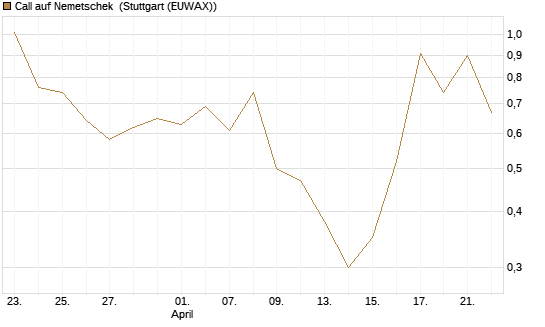 Call auf Nemetschek [Vontobel] Chart