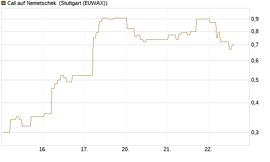 Call auf Nemetschek [Vontobel] Chart