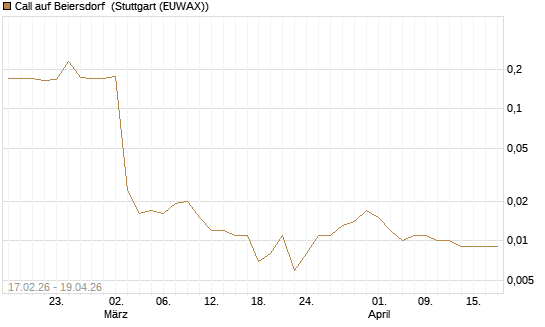 Call auf Beiersdorf [Vontobel] Chart