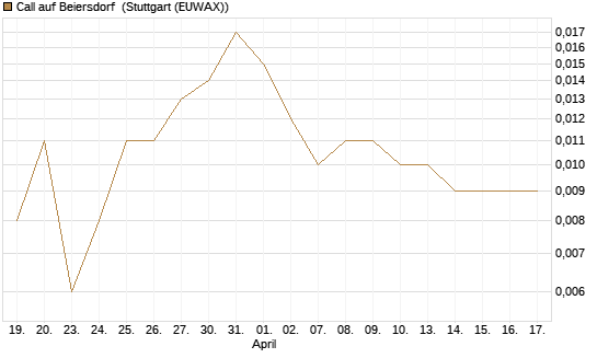 Call auf Beiersdorf [Vontobel] Chart