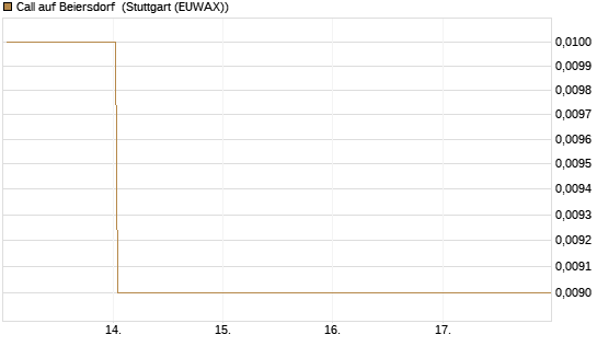 Call auf Beiersdorf [Vontobel] Chart
