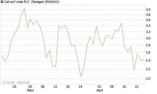Call auf Linde PLC [Vontobel] Chart
