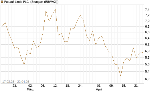Put auf Linde PLC [Vontobel] Chart