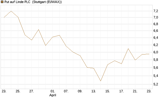 Put auf Linde PLC [Vontobel] Chart