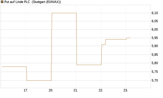 Put auf Linde PLC [Vontobel] Chart