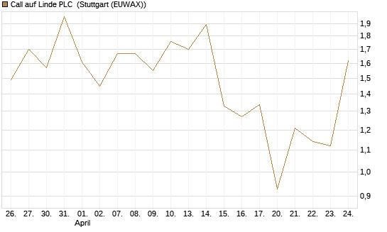 Call auf Linde PLC [Vontobel] Chart