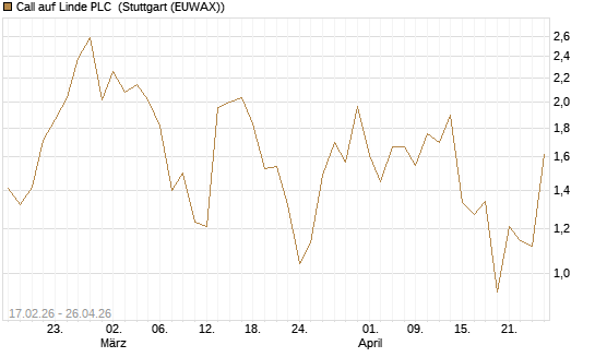 Call auf Linde PLC [Vontobel] Chart