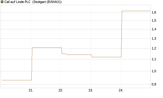 Call auf Linde PLC [Vontobel] Chart