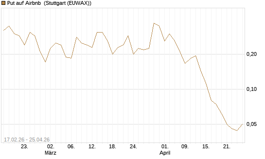 Put auf Airbnb [Vontobel] Chart