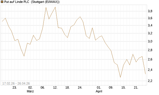 Put auf Linde PLC [Vontobel] Chart