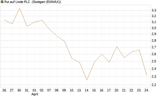 Put auf Linde PLC [Vontobel] Chart