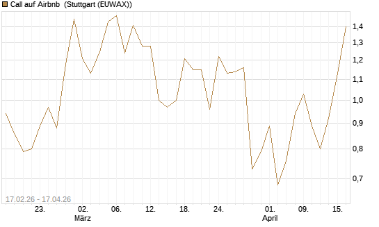 Call auf Airbnb [Vontobel] Chart