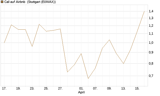 Call auf Airbnb [Vontobel] Chart