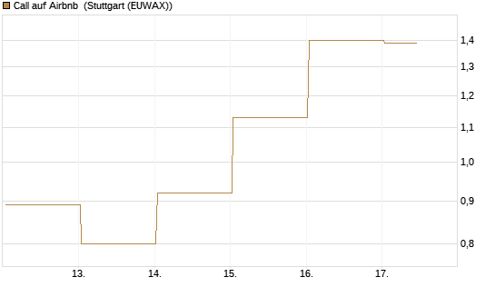 Call auf Airbnb [Vontobel] Chart