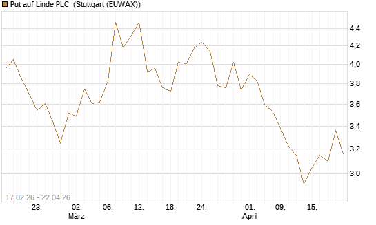 Put auf Linde PLC [Vontobel] Chart
