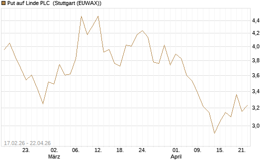 Put auf Linde PLC [Vontobel] Chart