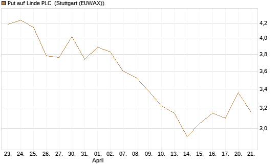 Put auf Linde PLC [Vontobel] Chart