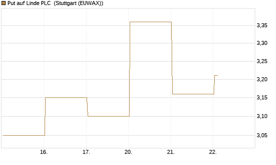 Put auf Linde PLC [Vontobel] Chart