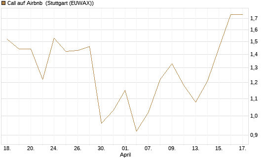 Call auf Airbnb [Vontobel] Chart