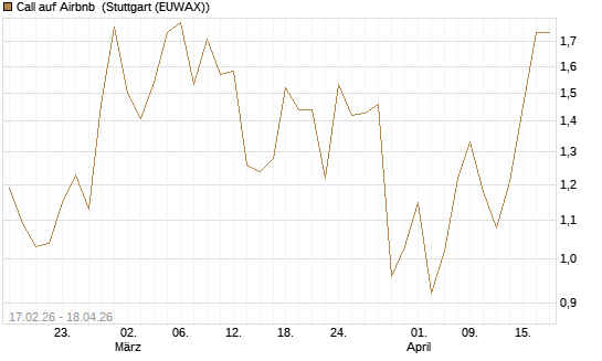 Call auf Airbnb [Vontobel] Chart