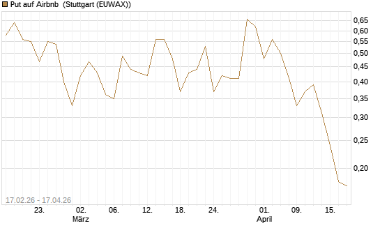 Put auf Airbnb [Vontobel] Chart