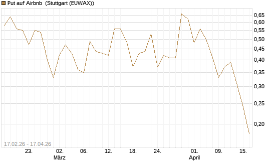 Put auf Airbnb [Vontobel] Chart