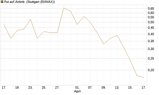 Put auf Airbnb [Vontobel] Chart