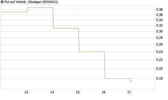 Put auf Airbnb [Vontobel] Chart