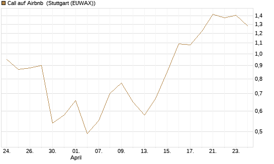 Call auf Airbnb [Vontobel] Chart