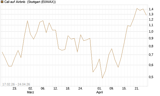 Call auf Airbnb [Vontobel] Chart