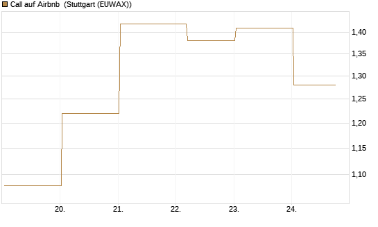 Call auf Airbnb [Vontobel] Chart