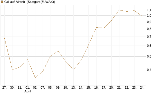 Call auf Airbnb [Vontobel] Chart