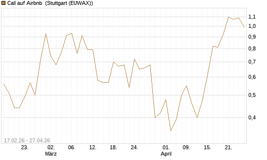 Call auf Airbnb [Vontobel] Chart