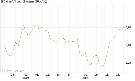 Call auf Airbnb [Vontobel] Chart