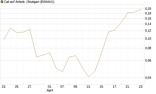 Call auf Airbnb [Vontobel] Chart