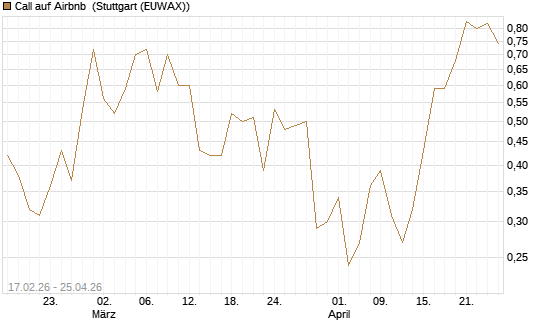 Call auf Airbnb [Vontobel] Chart