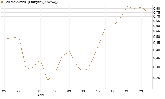 Call auf Airbnb [Vontobel] Chart