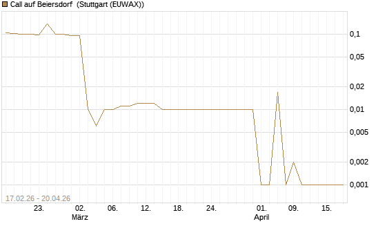 Call auf Beiersdorf [Vontobel] Chart