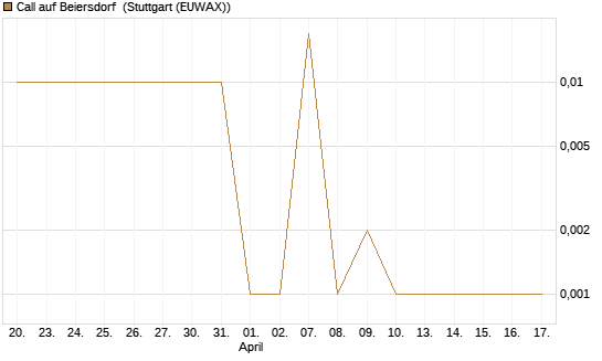 Call auf Beiersdorf [Vontobel] Chart