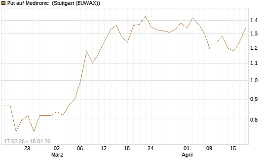 Put auf Medtronic [Vontobel] Chart