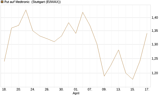 Put auf Medtronic [Vontobel] Chart