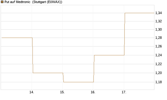 Put auf Medtronic [Vontobel] Chart