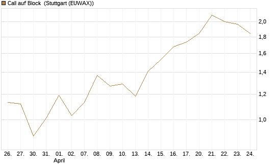 Call auf Block [Vontobel] Chart